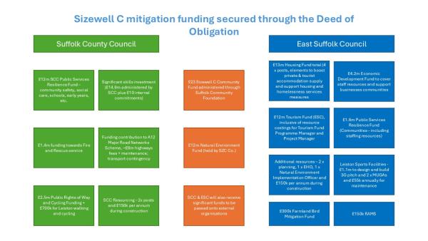 Sizewell C DoO funding
