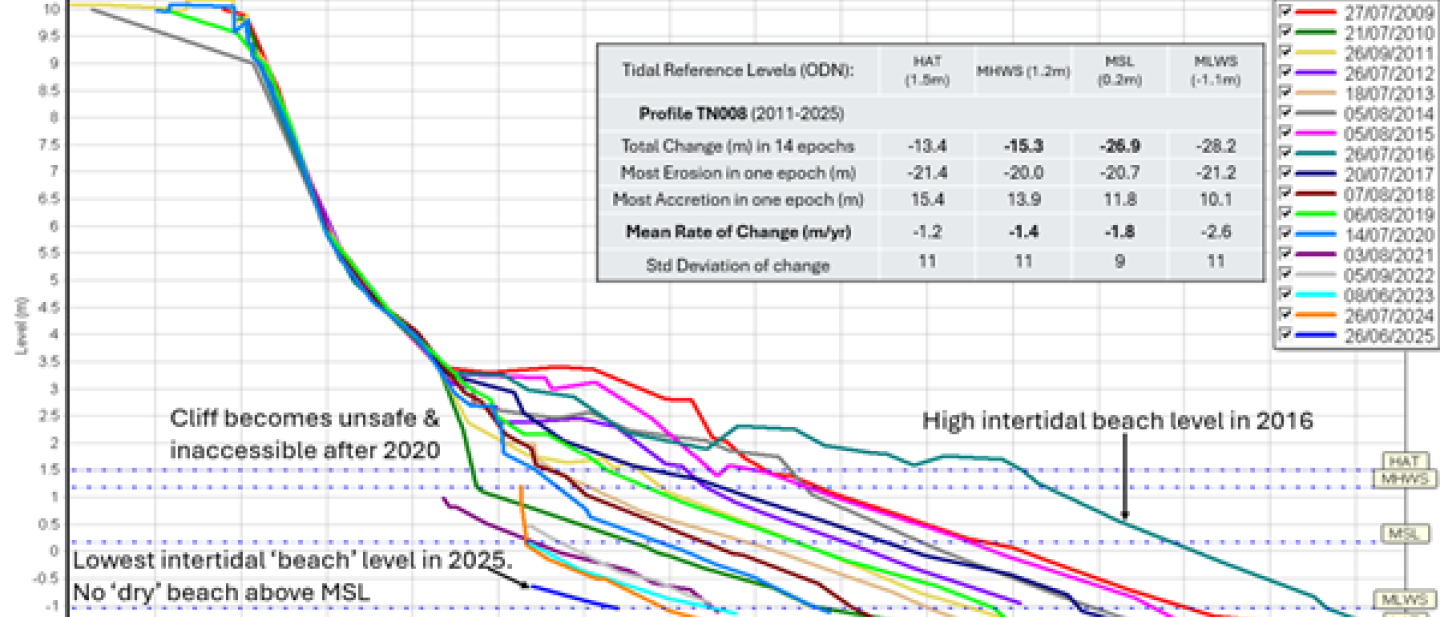 Thorpeness coastal erosion 2
